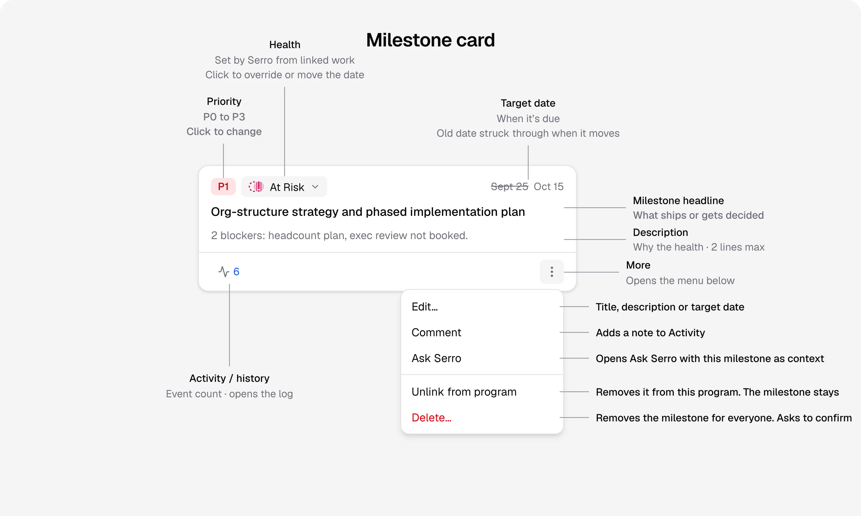 Milestone card anatomy: priority, health, target date with the old date struck through, headline, description, activity count and the More menu