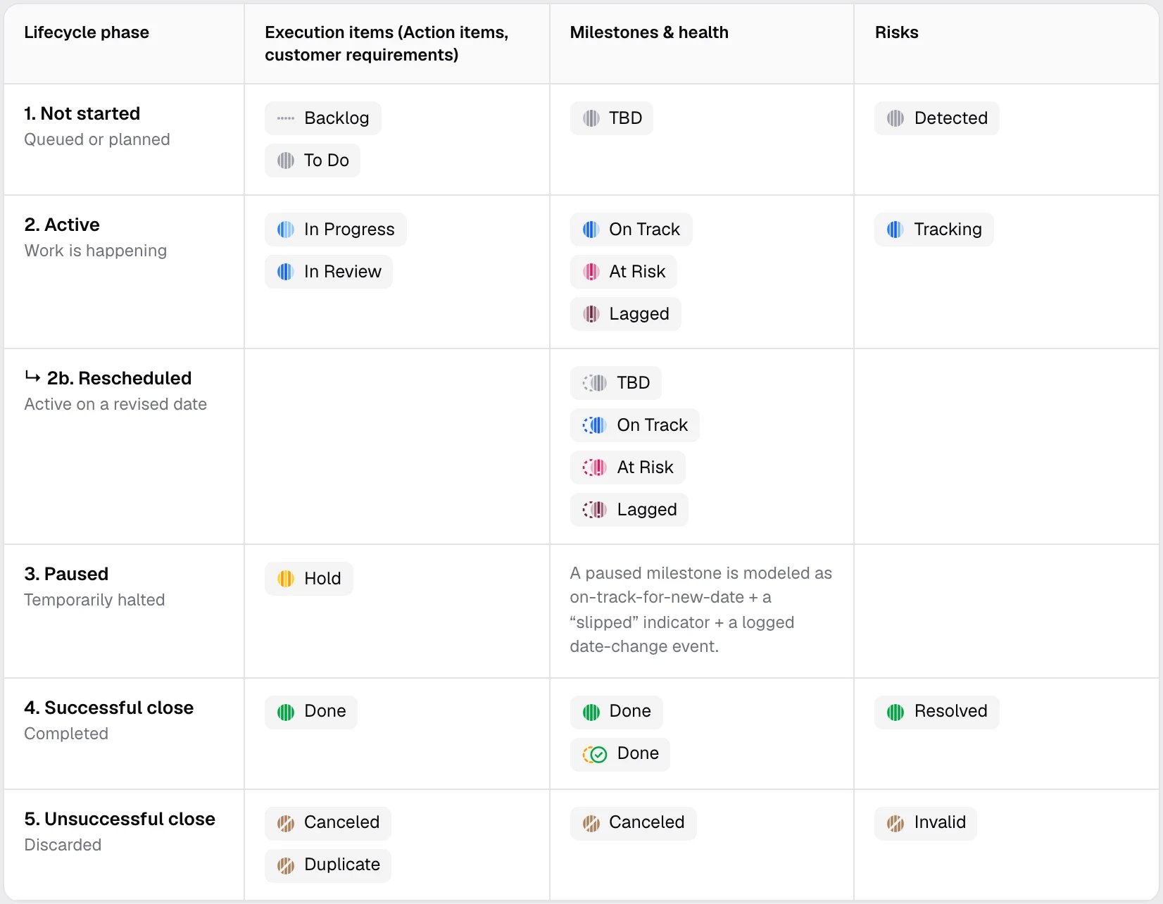 Status table: five lifecycle stages as rows, with the statuses for action items, milestones and risks as columns